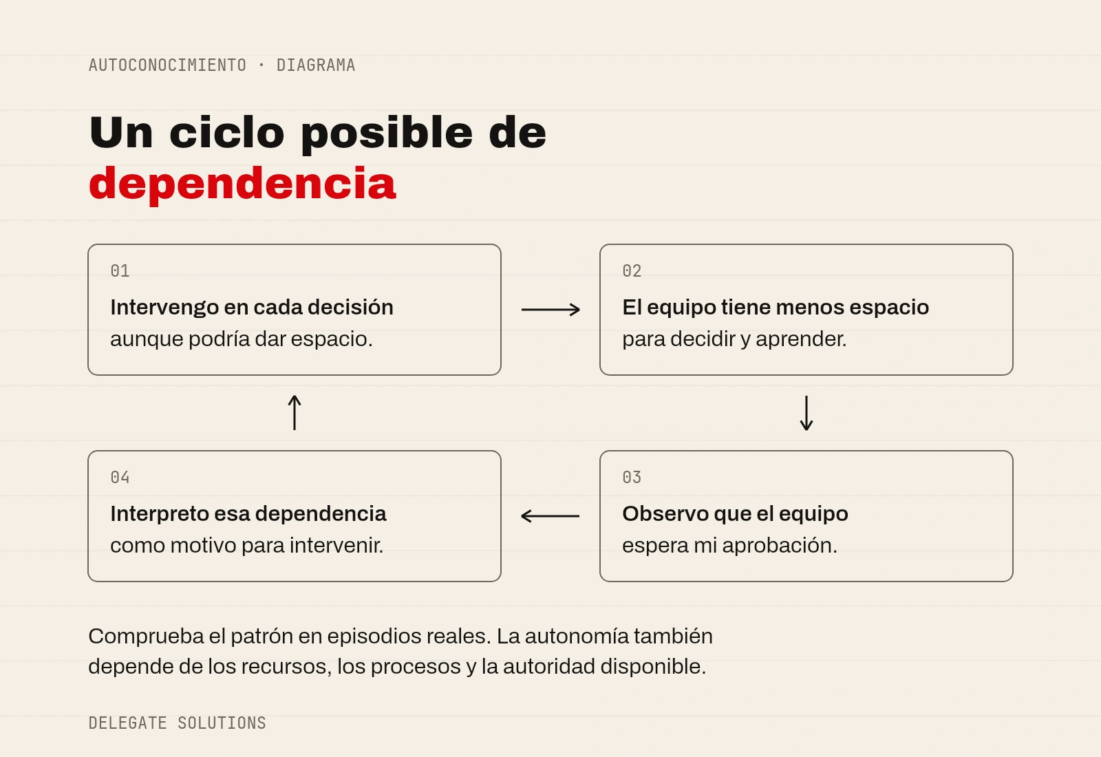 Ciclo posible de dependencia: intervenir en cada decisión deja menos espacio para aprender; el responsable observa espera de aprobación y la usa para justificar otra intervención. Contrastar contexto y recursos.